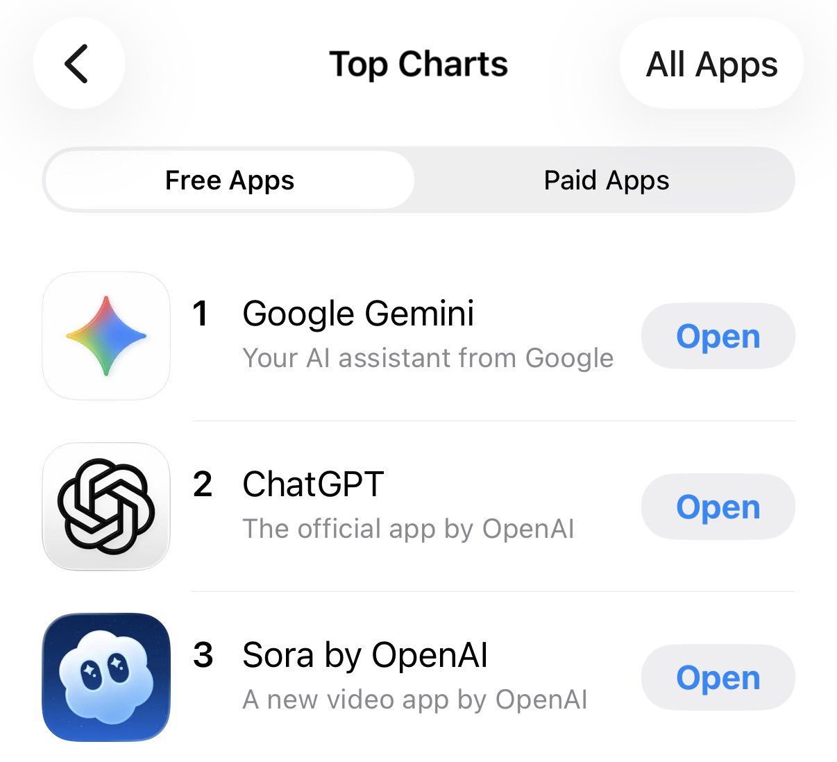 Claude ranks third: AI adoption contradicts anti-AI sentiment