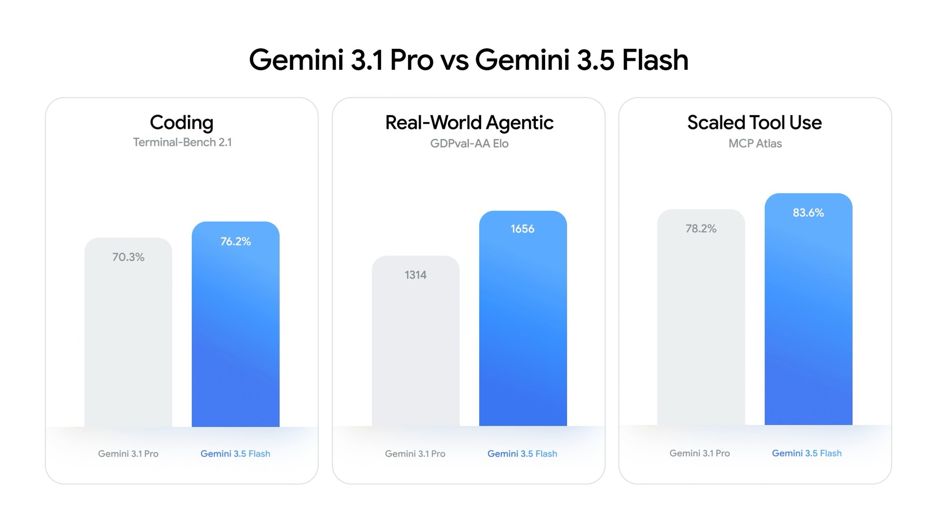 Gemini 3.5 Flash Performance Benchmarks and Capability Overview