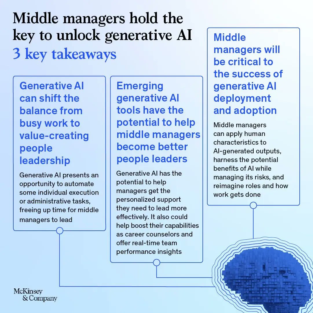 Generative AI Empowers Middle Managers and Organizational Productivity