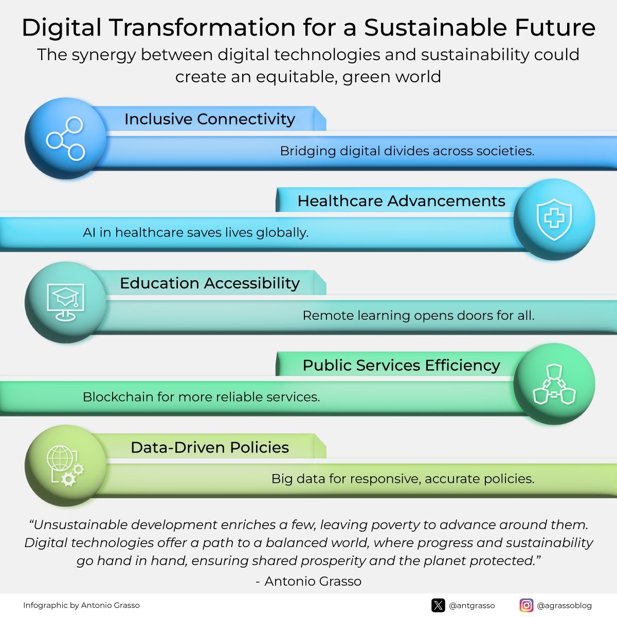 Digital Technologies Drive Sustainability Through Healthcare Education Services