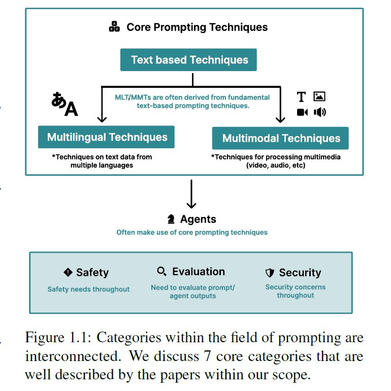 Comprehensive Survey of AI Prompting Techniques and Methods