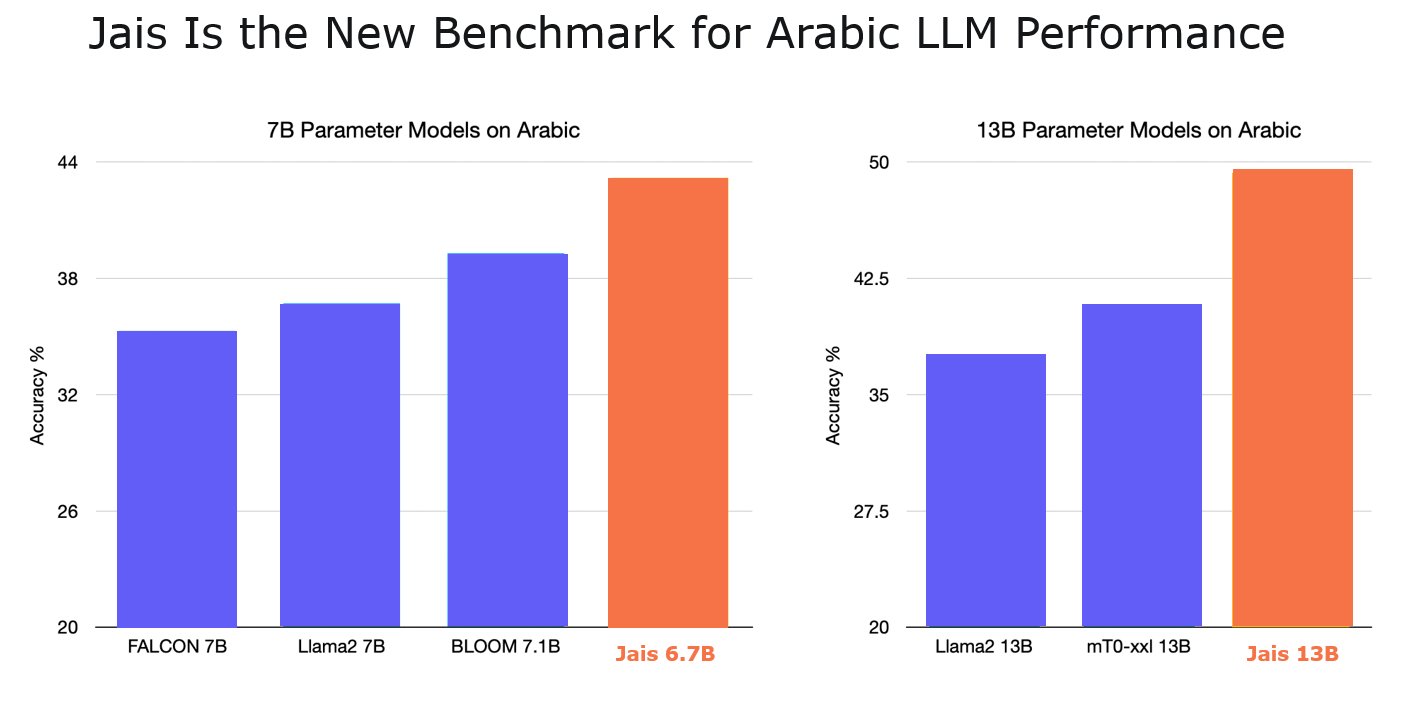 Jais: Top-Performing Open-Source Arabic LLM Model