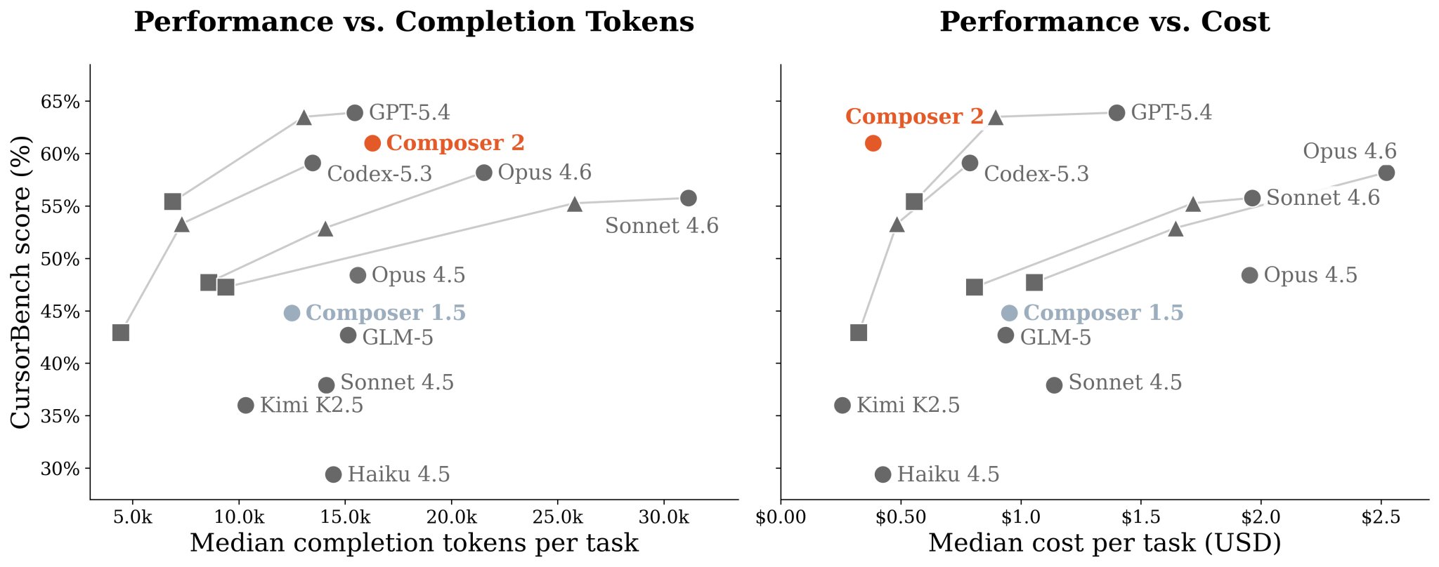 Cursor AI Tool Gets Cost Plot X-Axis Direction Right