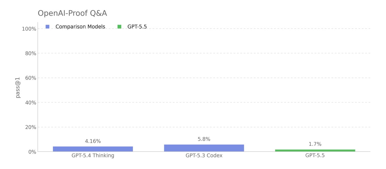 OpenAI Benchmark Performance Declining With Each Release