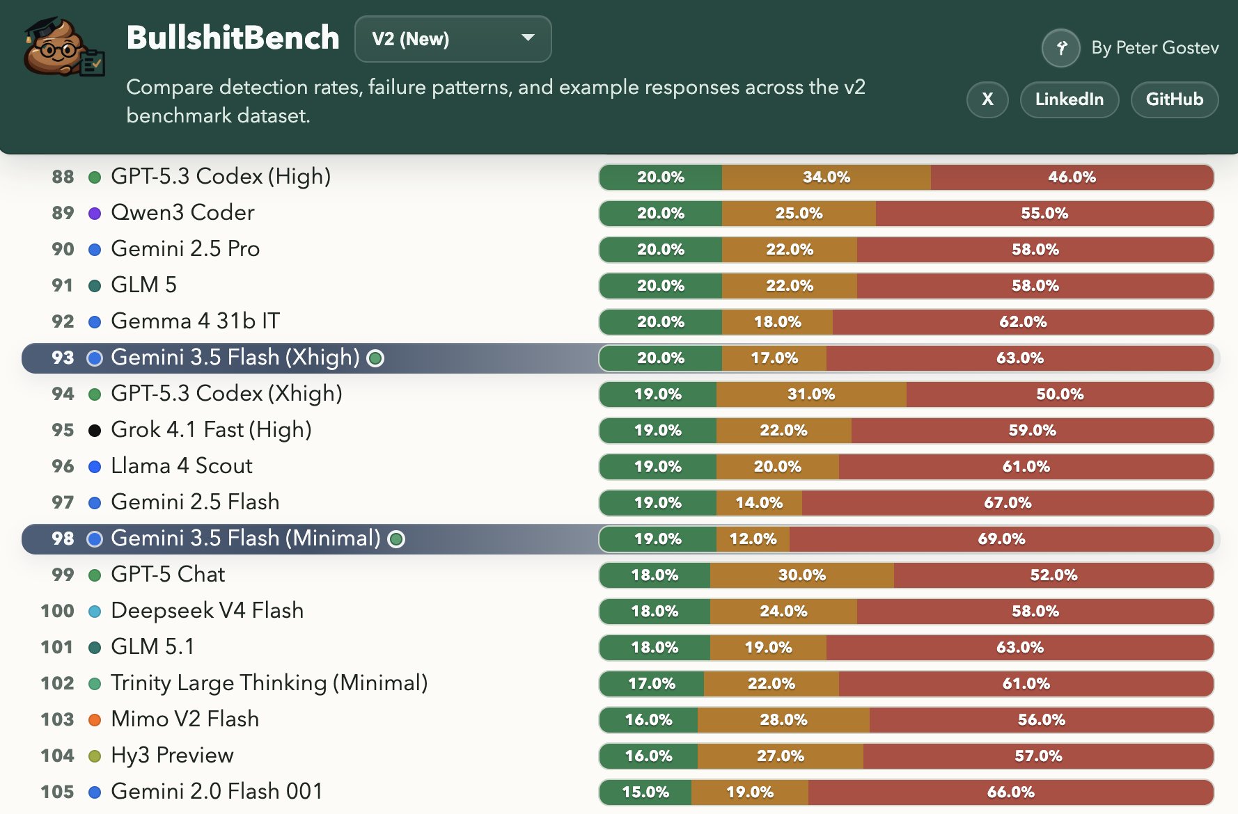 Gemini 3.5 Flash performance in BullshitBench