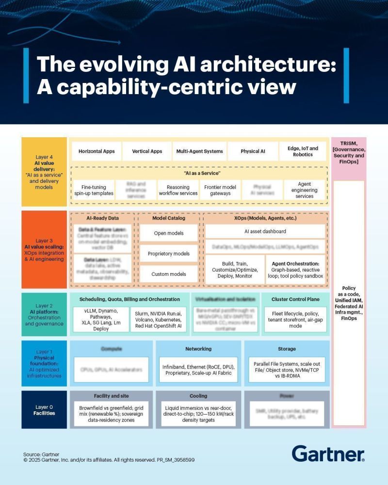 Evolving AI Architecture: A Capability-Centric Governance View