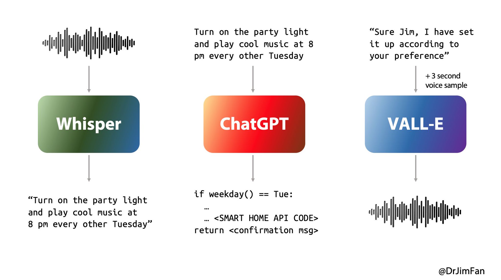 Building a Better AI Assistant: Whisper, ChatGPT, VALL-E Stack