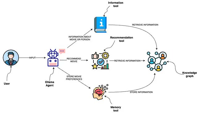 Building JSON Agents with Ollama LangChain Neo4j