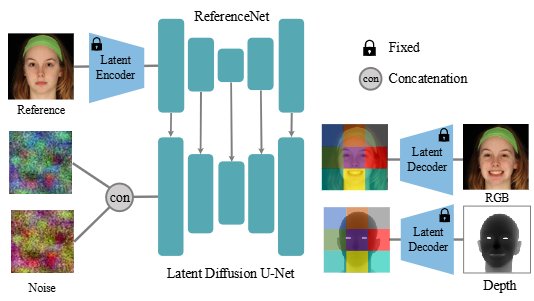 Diffusion Model for Portrait Animation: Joint Depth and Appearance Learning