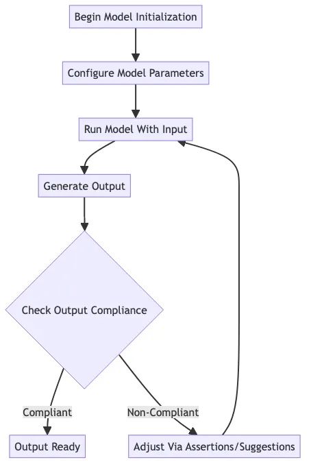 Guiding LLM Output with DSPy Assertions and Suggestions