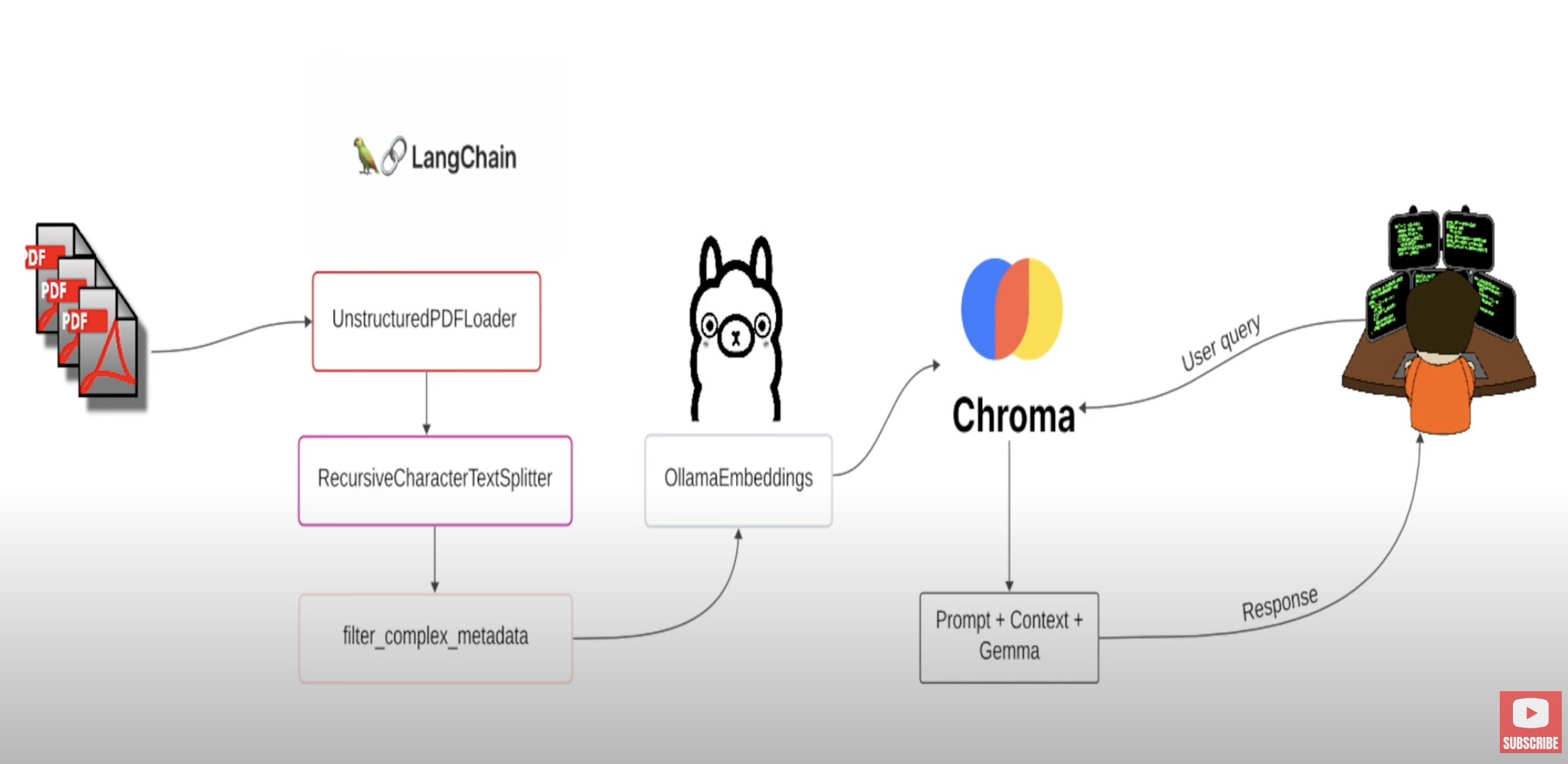 Chat with PDFs Using Local LLMs and Ollama RAG