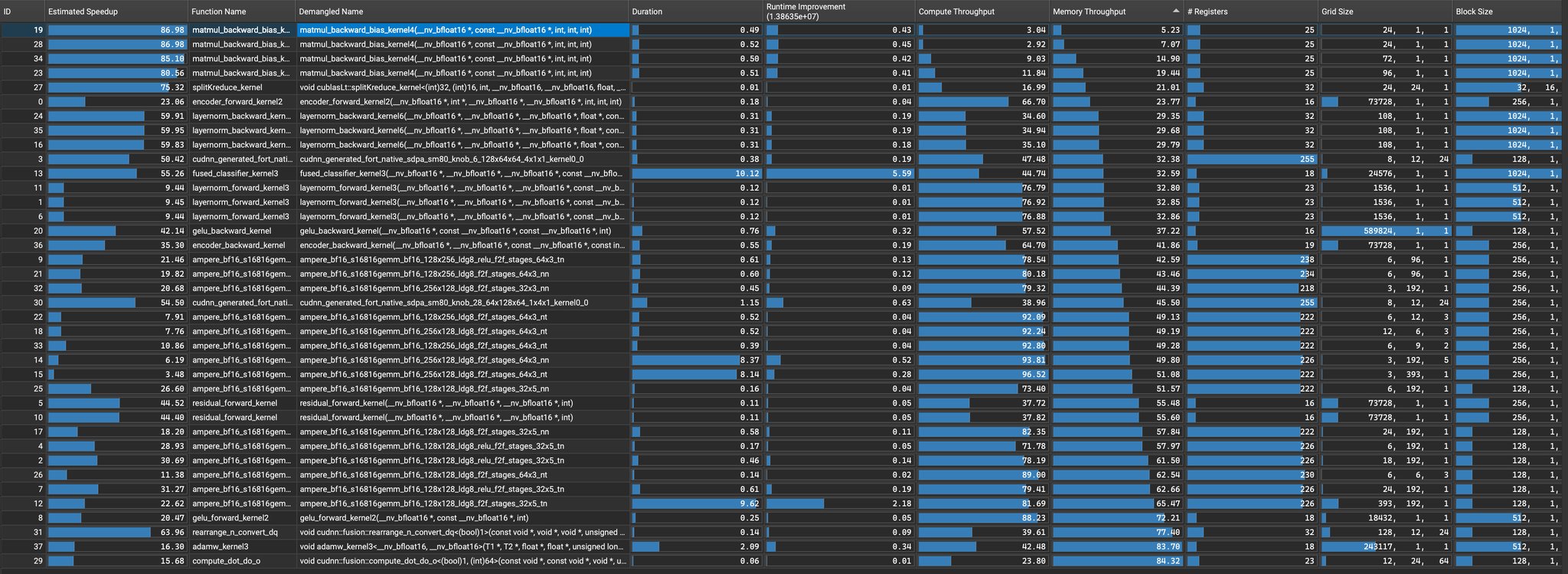llm.c Day 24: Multi-GPU Training in C/CUDA Outperforms PyTorch