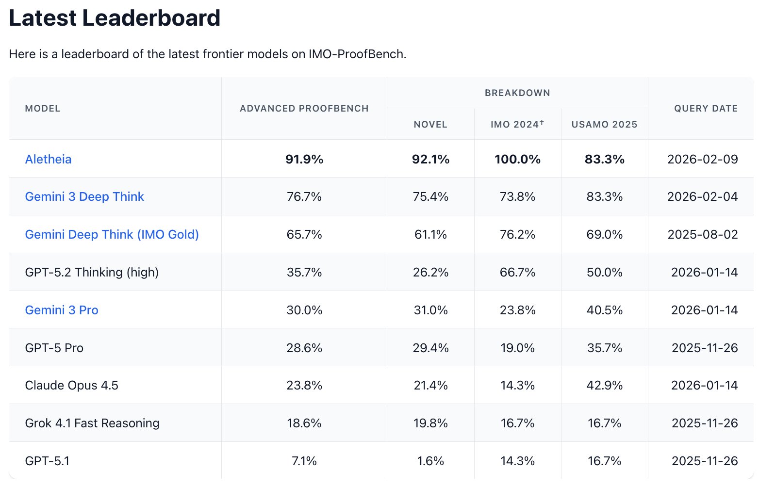 AI Models Achieve 76.7% on IMO ProofBench Mathematics