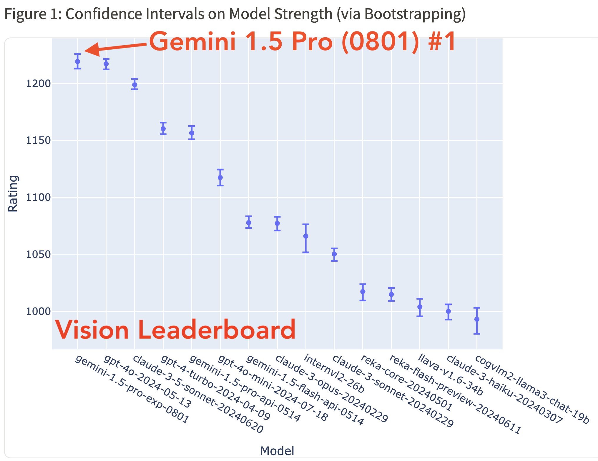 Gemini 1.5 Pro Tops Vision Leaderboard Rankings