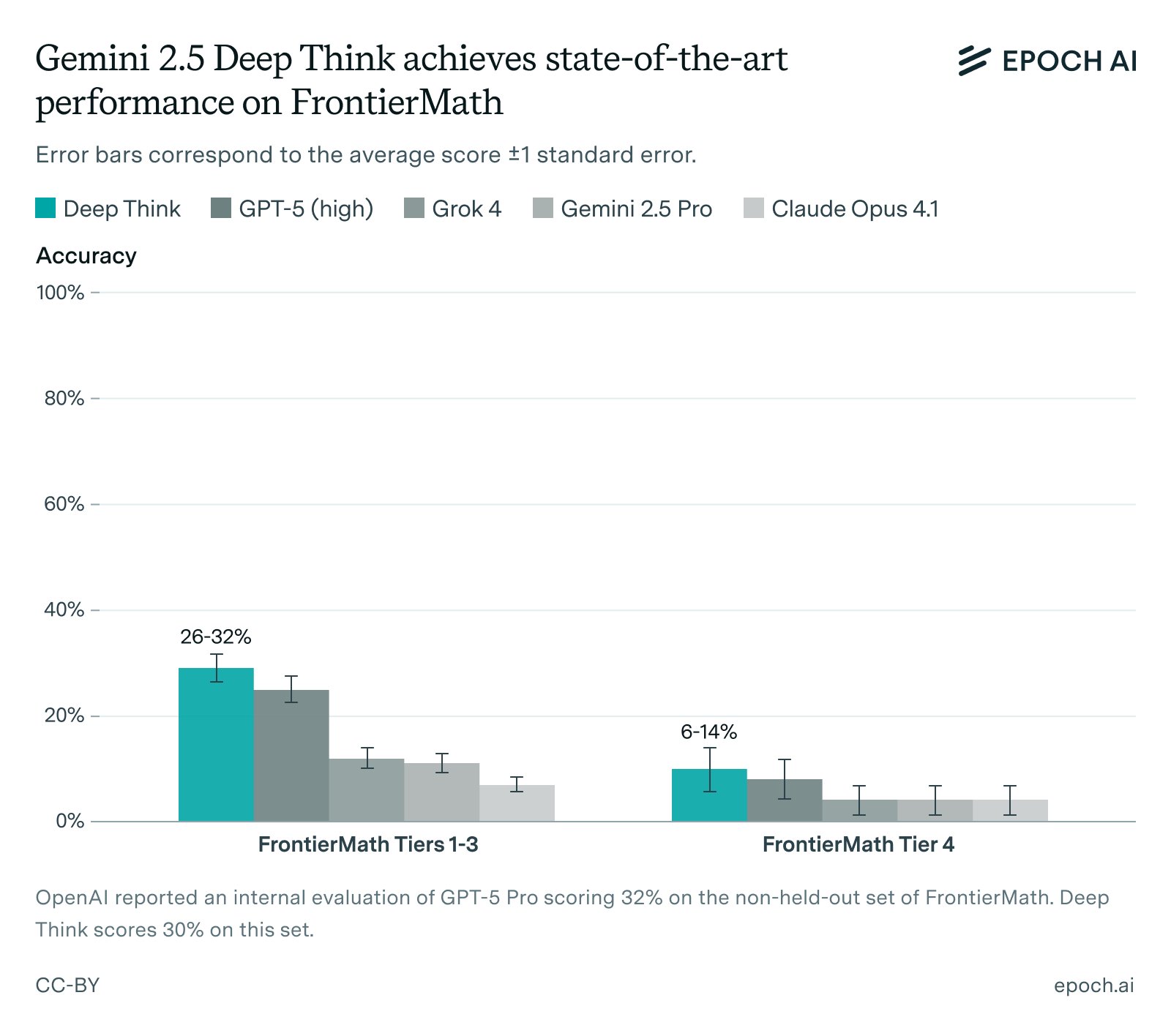 Gemini 2.5 Deep Think Sets New Frontier Math Record