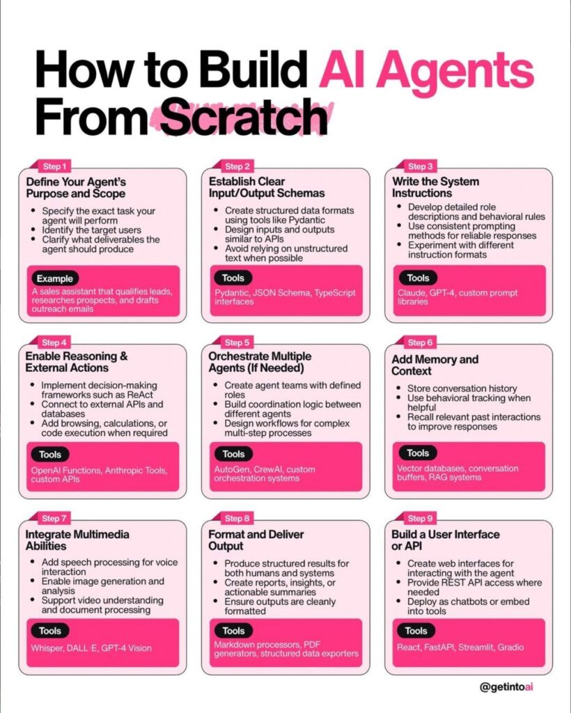 9-Step Framework: Building Functional AI Agents From Scratch - AI Dynamics