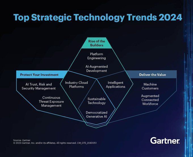 Gartner Top 10 Strategic Technology Trends for 2024