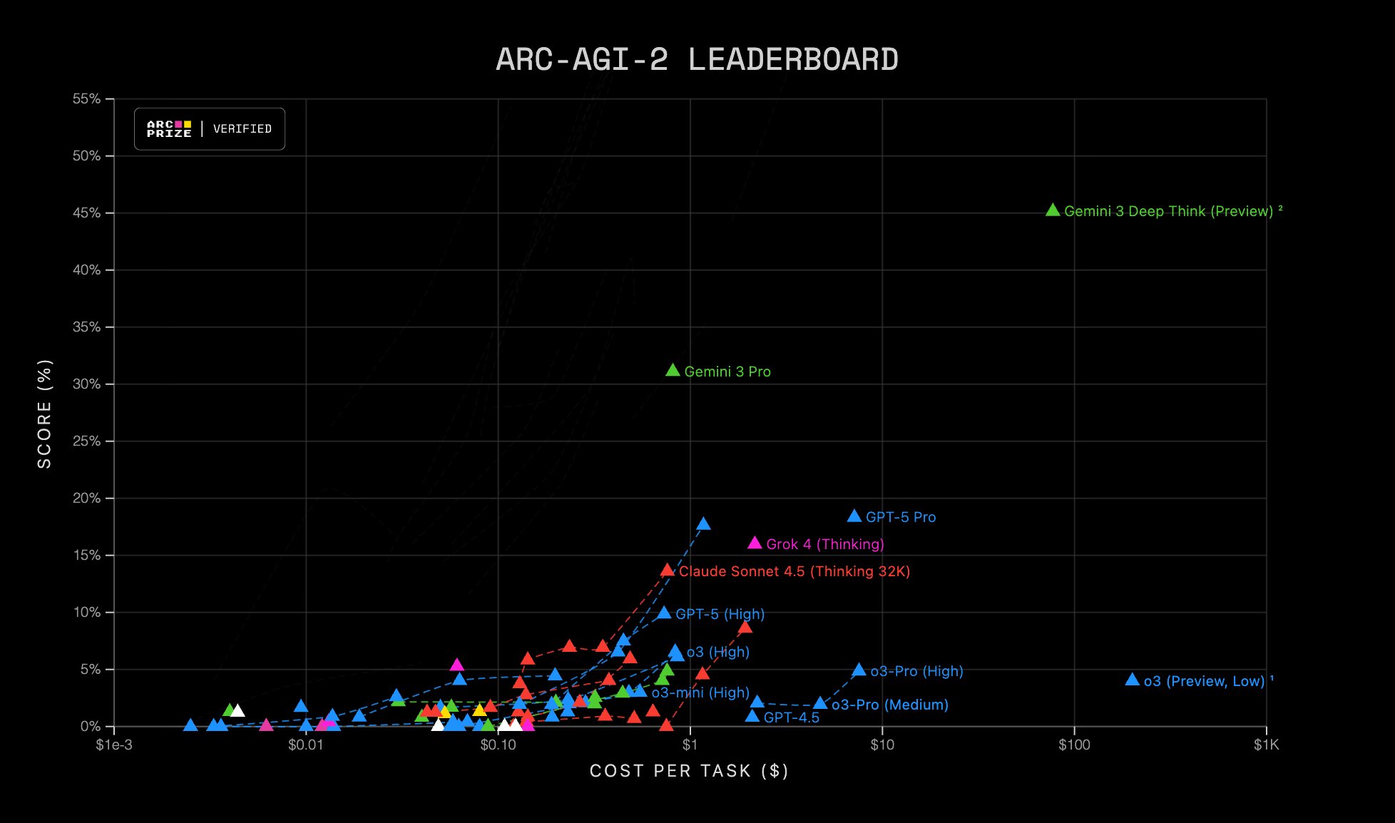 Gemini 3 DeepThink Shows Major ARC-AGI Performance Leap