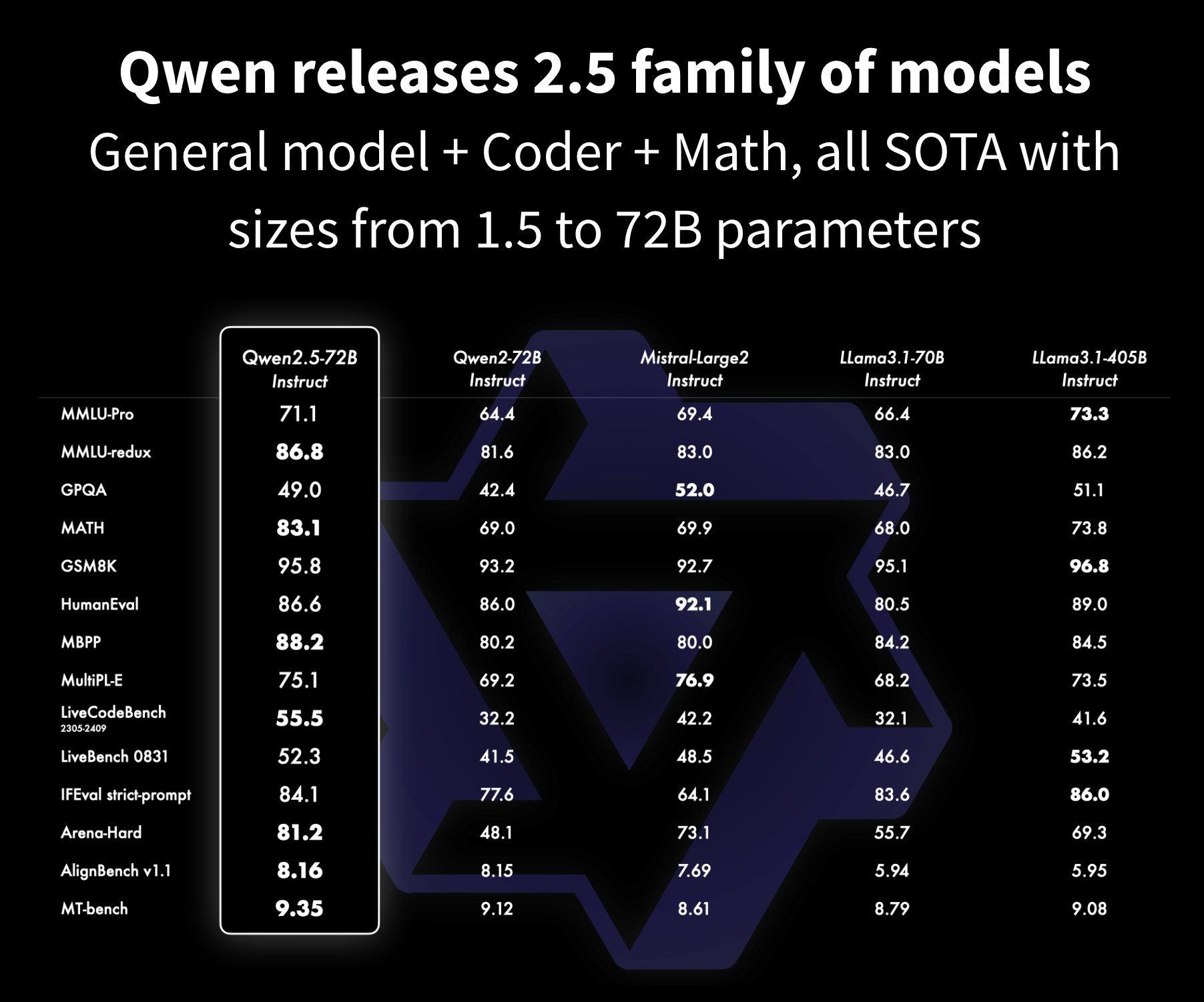 Qwen 2.5: new family of SOTA models up to 72B