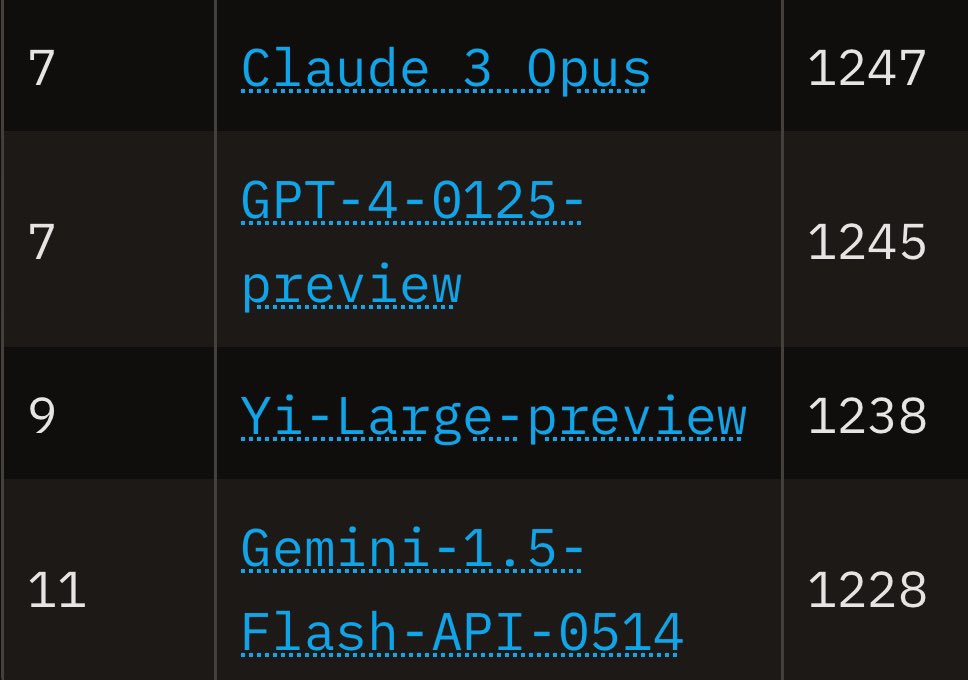 Yi-Large Model Climbs LMSYS Rankings with Strong Performance