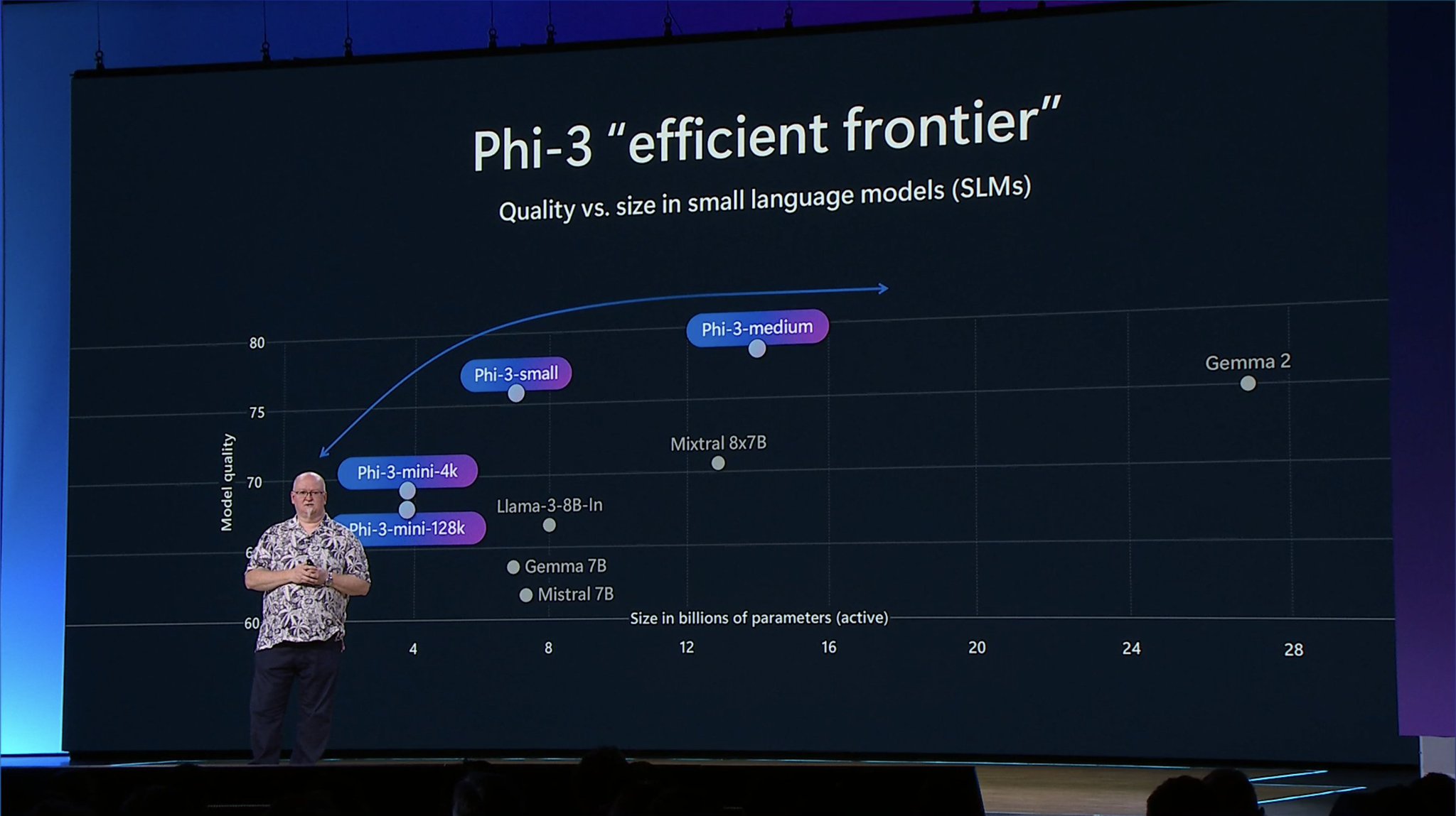 Phi-3 vs Gemma 2 Performance Comparison