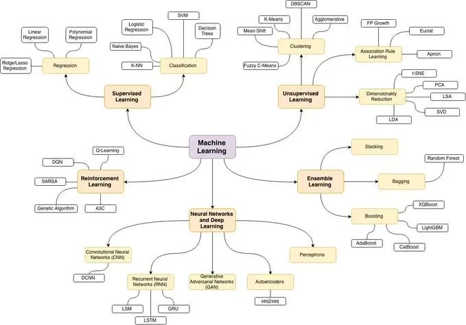 Popular Machine Learning Algorithms in Python for Everyone
