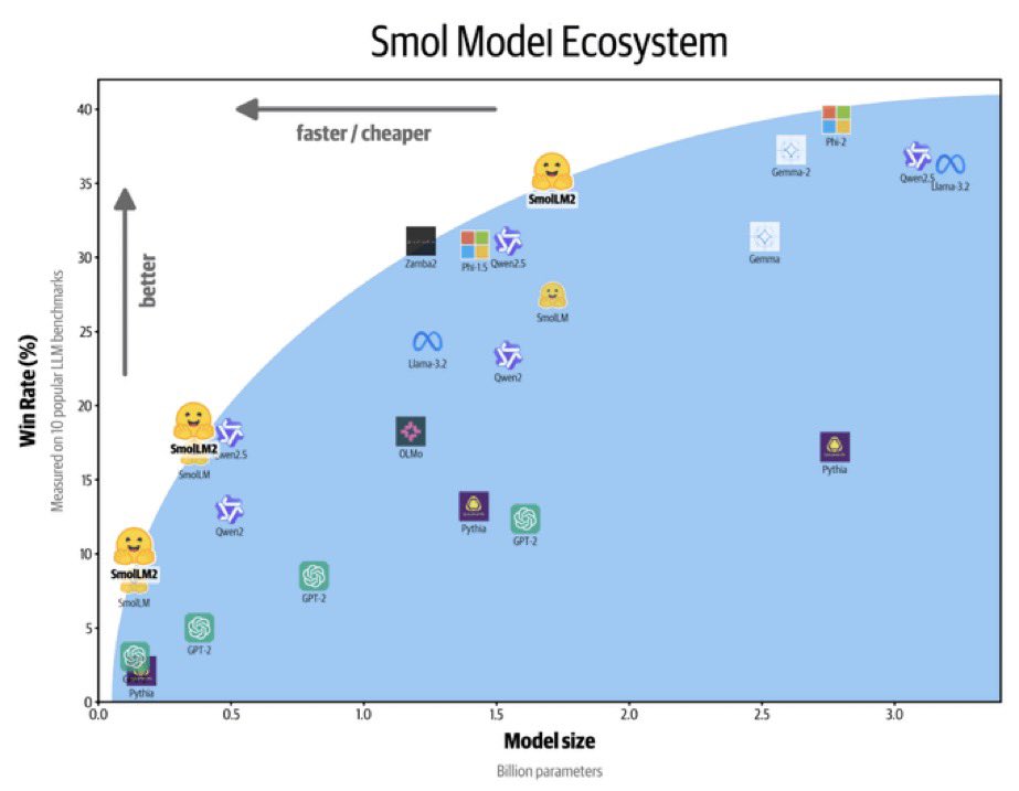 Smol LM v2 Released: New Open-Source Language Model
