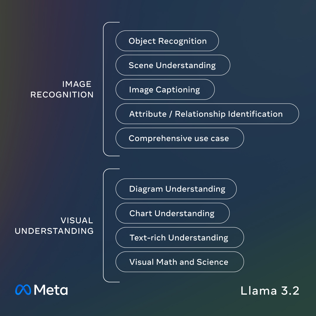 Llama 3.2 Multimodal Vision Capabilities for Image and Data Analysis