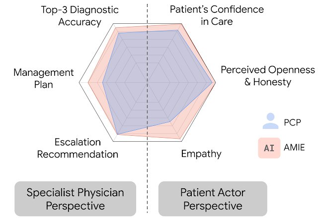 AI Matches Doctors in Simulated Text Consultations
