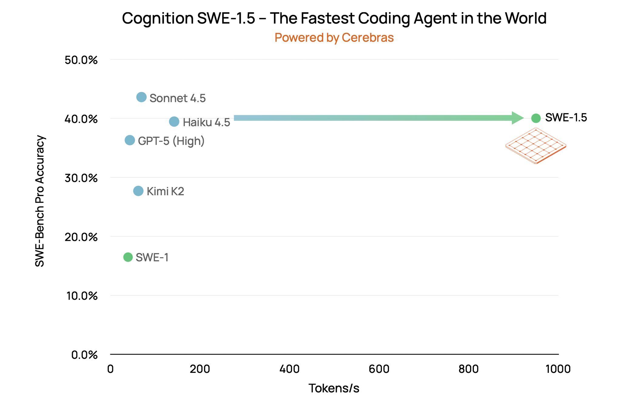 Cerebras Powers Fast AI Coding Agent from Cognition