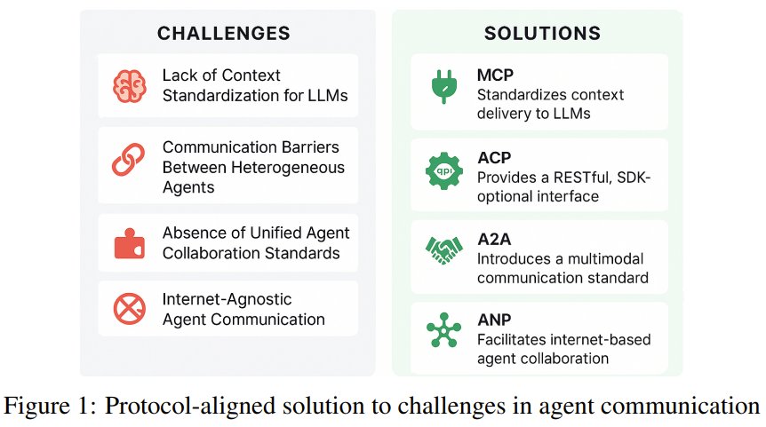 Survey of Agent Interoperability Protocols: MCP, ACP, A2A, ANP