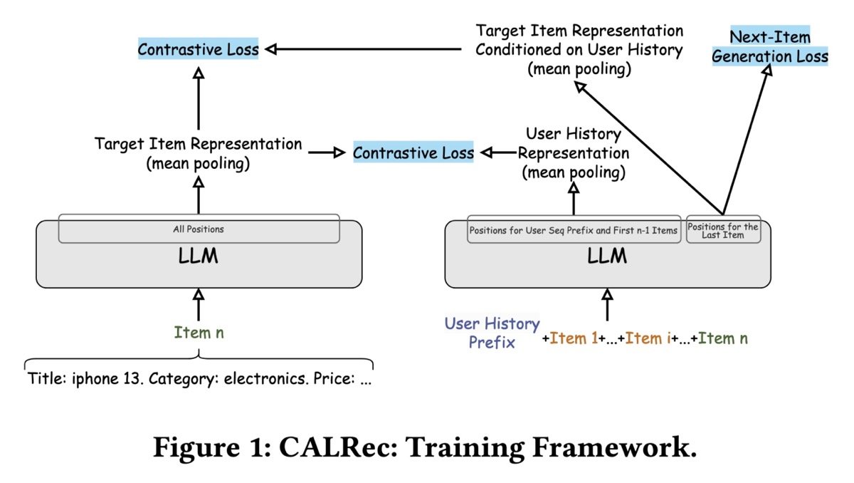 LLMs and Recommender Systems Paper Club Discussion