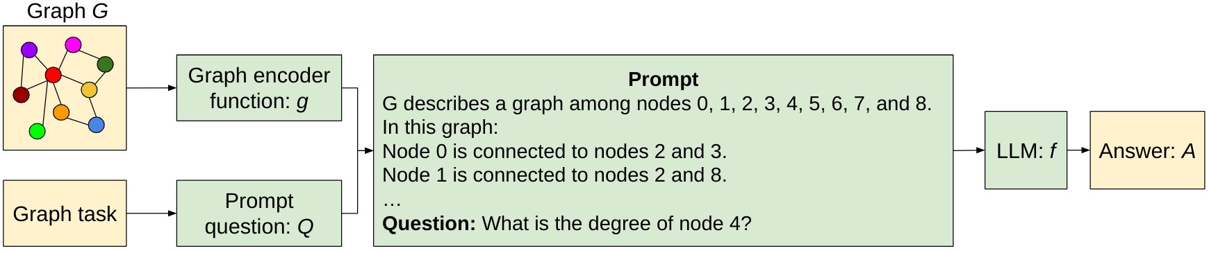 LLMs Graph Reasoning: Optimal Encoder Selection at NeurIPS