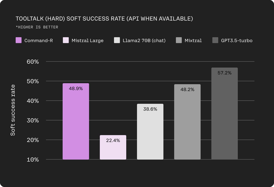 Command-R Demonstrates Strong Multi-Turn Tool Use Performance