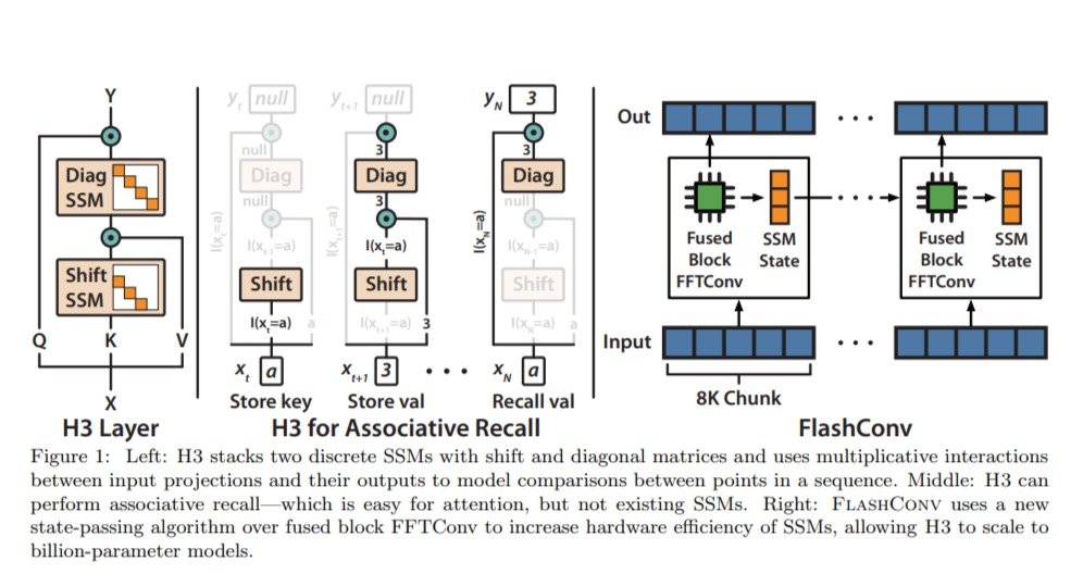 Hungry Hungry Hippos: Language Modeling with State Space Models