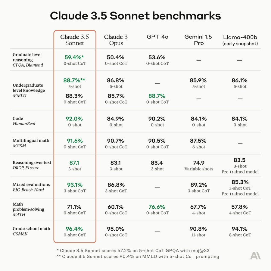 Claude 3.5 Sonnet Released, Outperforms GPT-4o