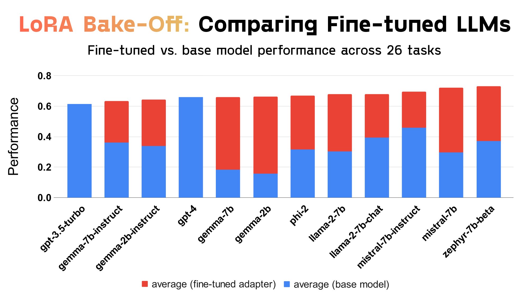 Fine-tuned Open-Source LLMs Outperform GPT-3.5 and GPT-4