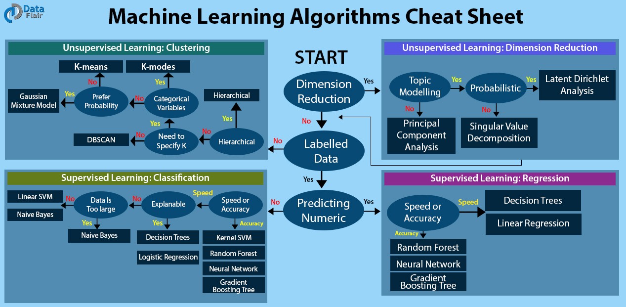 Machine Learning Algorithms Cheat Sheet Resource
