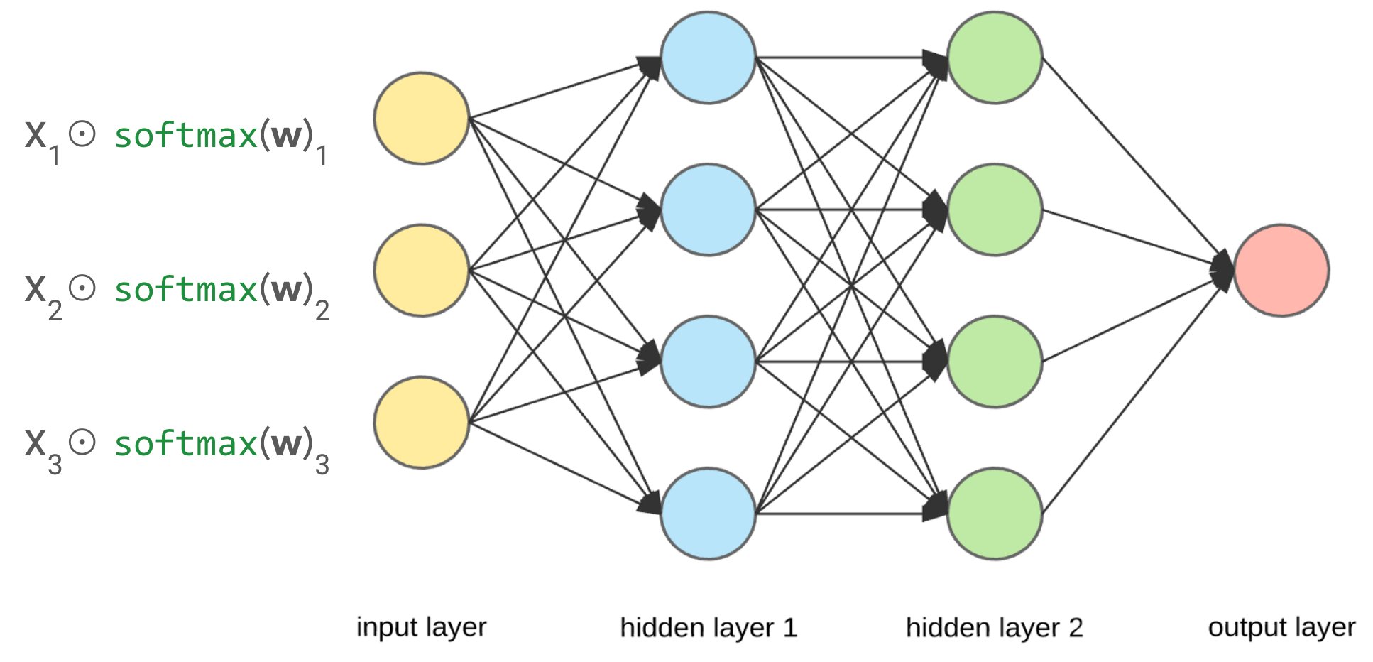 Attention Mechanisms for Neural Network Optimization at ICML2024