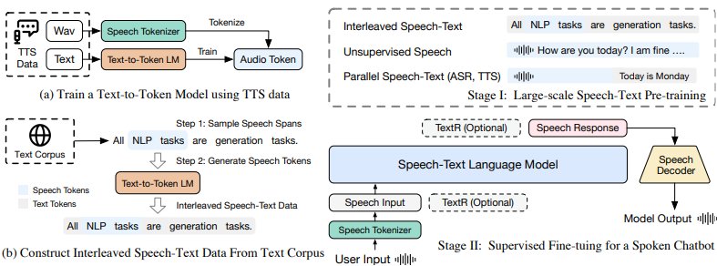 Scaling Speech-Text Pre-Training with Synthetic Interleaved Data