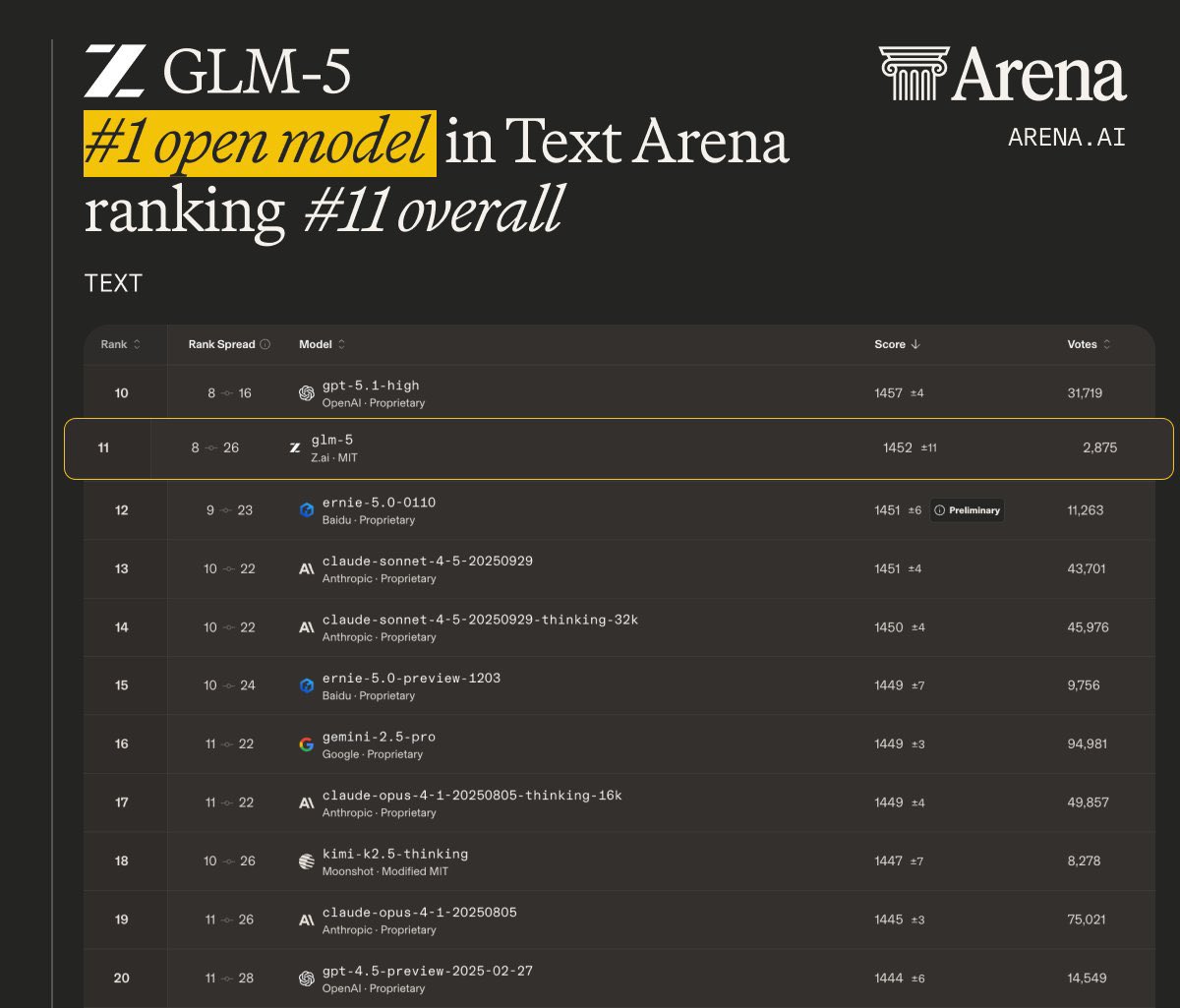 GLM-5 tops the open source Text Arena ranking