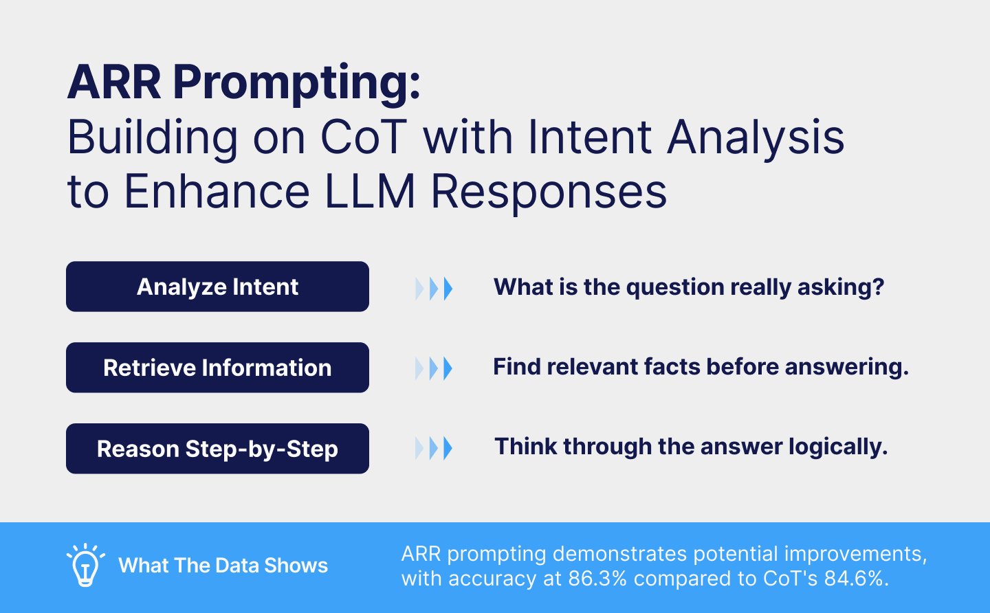 Intent Analysis Boosts LLM Accuracy Through ARR Method