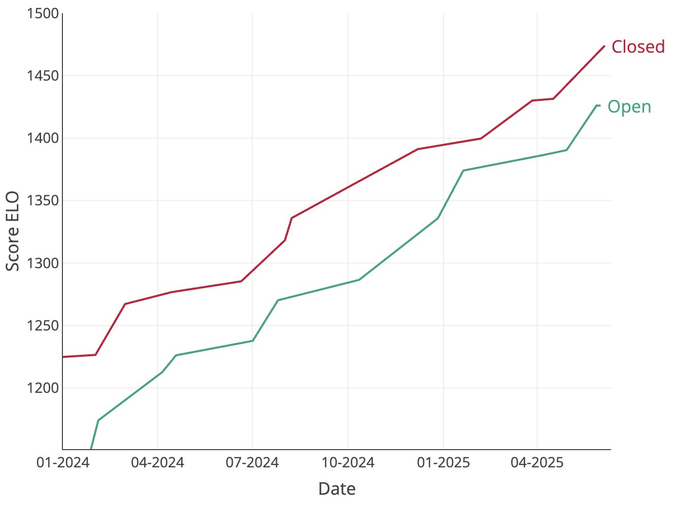 Open Source Chatbots Narrow Gap with Closed-Source on ELO Ratings