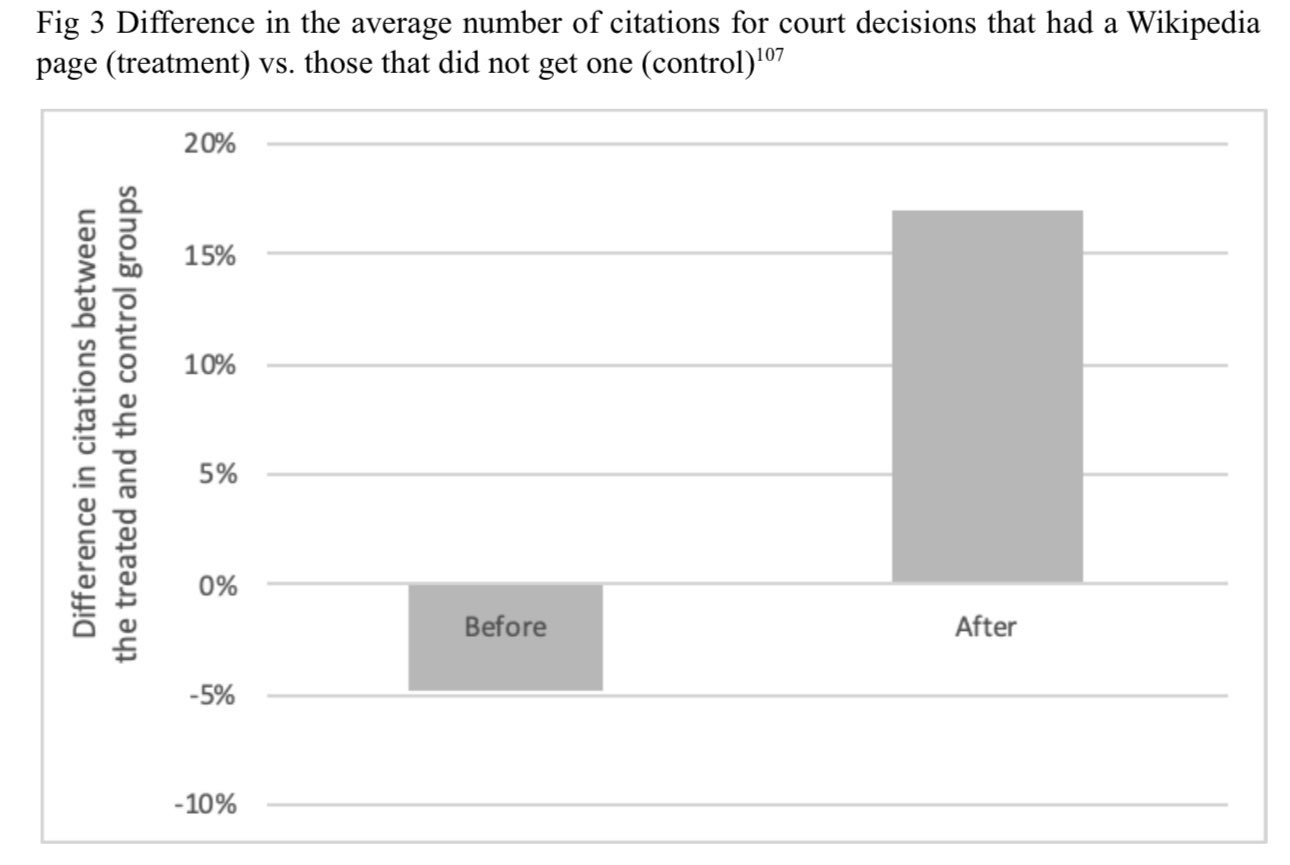Wikipedia Boosts Legal Citations Through AI-Written Law Articles