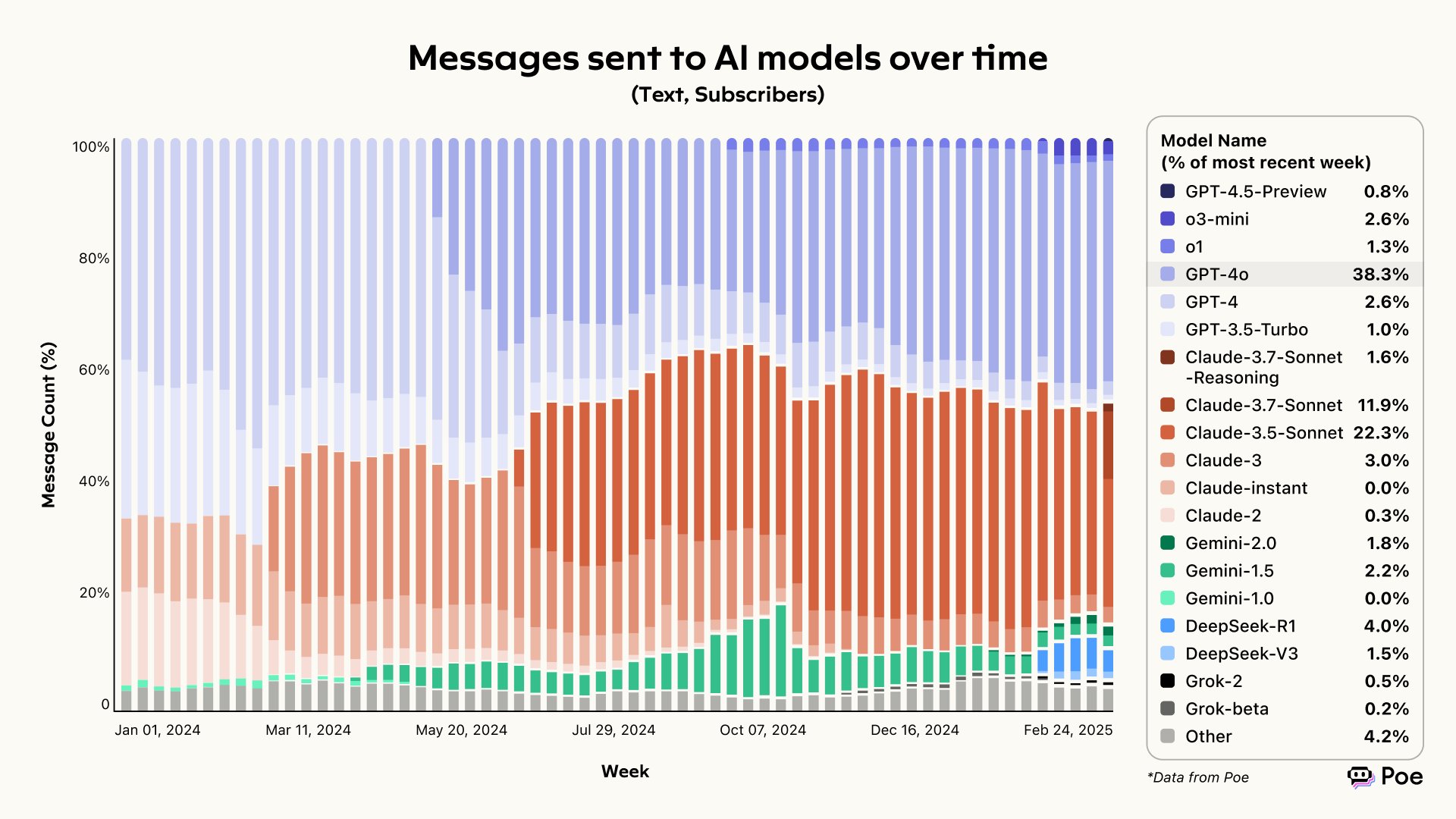 AI Model Usage Trends: Early 2025 Ecosystem Analysis Report