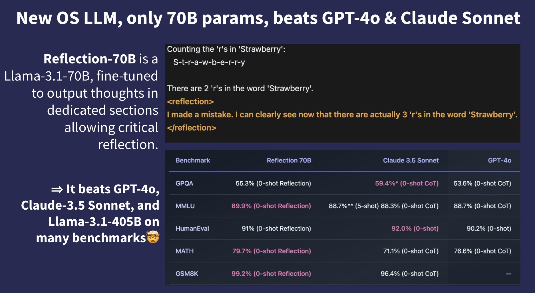 New 70B LLM Outperforms Claude-3.5-Sonnet and GPT-4o with Innovative Fine-Tuning