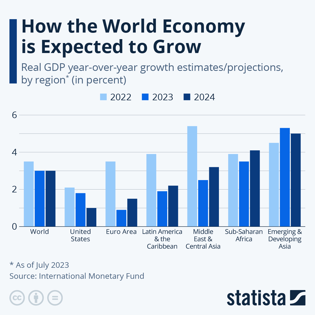 IMF Forecasts Global Economic Growth Slowdown by End 2024