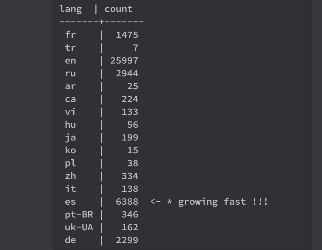 Spanish becomes second language in Open Assistant dataset