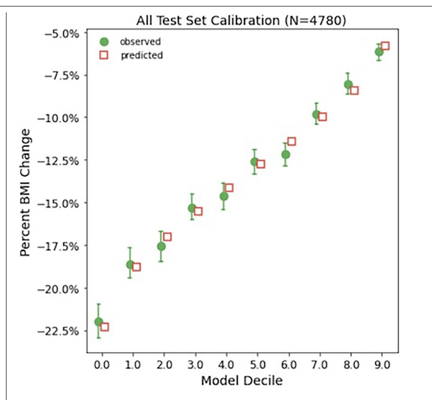 Genomics Predicts GLP-1 Drug Response Using AI Analysis