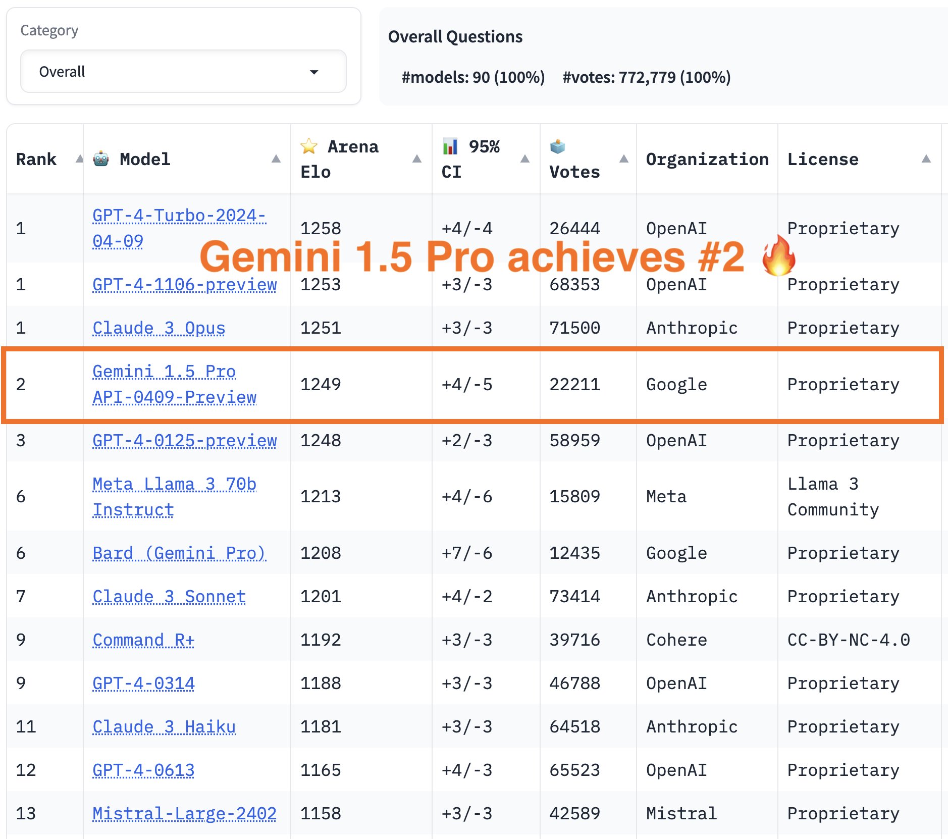 Gemini 1.5 Pro Enters LMSys Arena as Top-Tier Model
